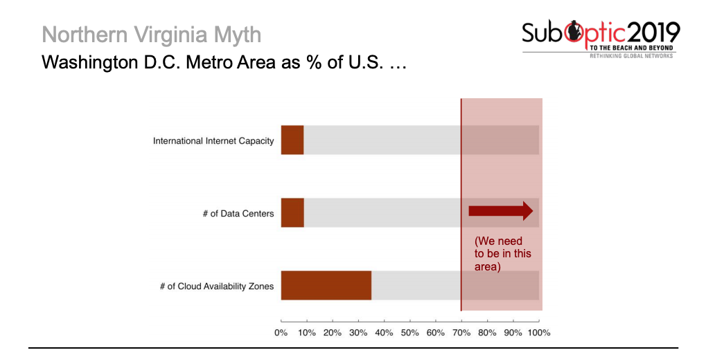 Does 70 of the World’s Traffic Flow Through Virginia?